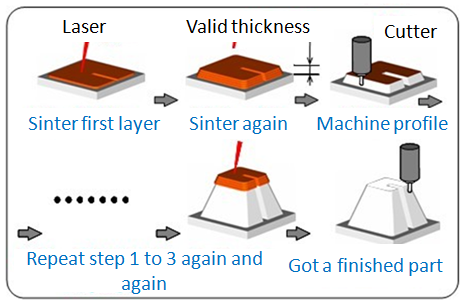 Metal powder composite forming method