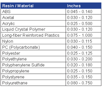 Proper Materials List