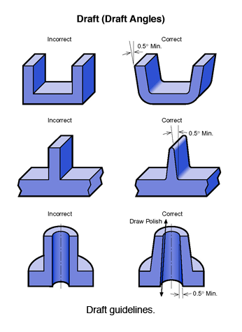 Plastic Injection Molding Part Guidelines